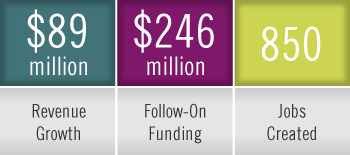 Portfolio Company Impact as of October 2014
